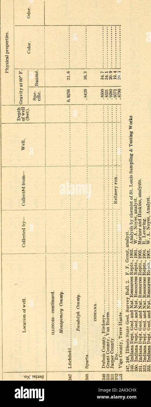 Bodenschätze der Vereinigten Staaten . P ^ ^^ ^ •* -^ 1188 BODENSCHÄTZE, 1913-TEIL II ^^. PETROLEUM. 1189 1 •A 1 I 1 bei CO A2^ ? TJ o H fin c P.M 4"! O M So ?^ e ?^ t^ 1 8fc .51 11 i A 1 Jo o 6 o?3 "i -0 00 -. •.- J: Ft!, rsip?- " CO .1 o p. J ? ••-•9d^-9 CO a; i-) c^ o£- p Unsaturat-ed Hydrocarbons(Prozent). 11 CO s -^ 03 33 ^ Gebühr f .J, s B 1 s 03 Pi oc CT 0:8 0 h "ij- o o o T s f^ SI s P5 7 aife * o .Q S ?^ c ® (2 OS"5 A 0 05 +3 ^ N cc cg^. .a o §E s c " b^ M fe C o?^^^"i cc c t:; c i 1 ^ S * jd c X f q •04 S3 (U   o ". " ^ ^ S Ss ?^ " A o a ao Sh 6 •ist &gt; 0; 0} 1 i.1 A3 Stockfoto