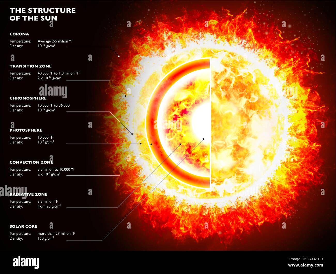 Abschnitt der Sonne, Struktur des Sterns. Sonnensystem. Schwarzer Hintergrund Stockfoto