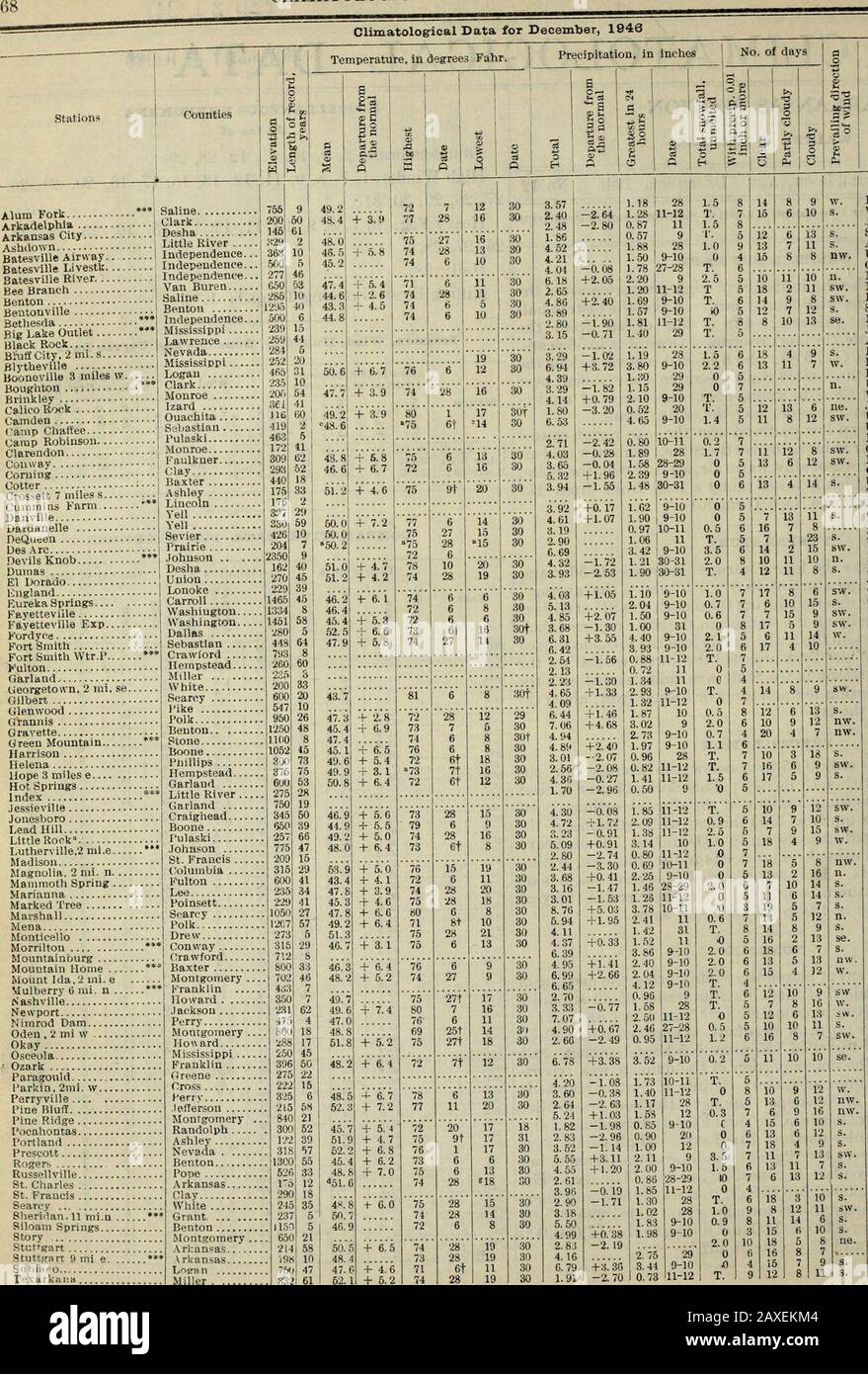 Klimatologische Daten, Arkansas. (&lt;•? .?;• NAT. •aacai^Kaiomeiiteiify. Klimatologische DATEN: Arkansas ABSCHNITT Dezember, 1946 CUmatologrische Daten für Dezember, 1846 ??* Alum Fork •Saline Arkadelphla ^ARK Arkansas City P^l^n ^li-;/-- Ashrtown Little River Batesville Airway. Unabhängigkeit... Batesville Livestk 1 Unabhängigkeit... Batesville River. ! Unabhängigkeit... Biene Niederlassung Benton Bentonville Betliesda Big Lake Outlet. Black Rock BhiflCity, 3 km Blytheville Booneville 5 km w... Bougliton Brinkley Calico Rock &lt;.;amden Camp Chaffee Camp Robinson Clarendon Conway Coming Cotter? Crossett 7 m Stockfoto