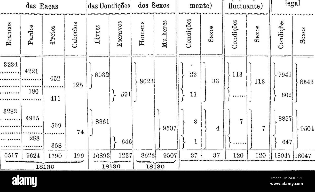 Recenseamento Geral do Impéro de 1872Sergipe. . siderada em relação ás idades. Präsentationen. (População de facto) Mezes Brancos..Pardos Pretos Caboclos.!Pardos...!i.Pretos i. Brancas..Pardas Frotas...Caboclas.]Pardas...JPretas 13 1612 22 4 611! 19 ... ! 3 59 1418 1014 12 23 12 23 1 50 59 60 06 13 14 13 16 1 64 13 262 1325 79 13 25 1 1316 68 Annos completos 53 1107!7457 116421 412 65 43 127 195 16 13 1 3 8 4 5 88 83 163 196 6 6 8 3 2 3 3 3 488 558 46 121 14 4 99 145 12 1 4 3 455 180 195 7 2 9 25 981723621014 750 Qninquennios O "o O i-&LT; CM CO 83 "3 o3 s3 03!-&lt; CD i- Stockfoto