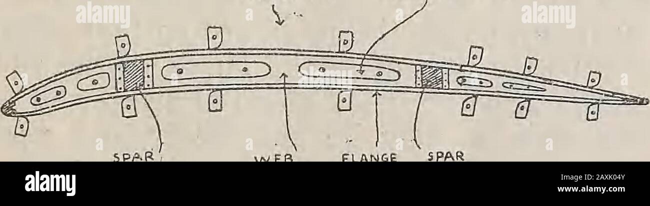 Wie ein Flugzeug gebaut wird . r zeigt in der Kurve, welche Mayarise entsteht. Nachdem die Vorlage erstellt wurde, muss sie an die Inspektion gesendet und sorgfältig geprüft und anschließend an die A.LD übermittelt werden. So WIRD DAS FLUGZEUG RIPPEN gebaut. Nachdem es passiert und gestempelt ist, kann es an den Holzeinsetzer bereturnt werden, der die Fichtenweben für die Umformrippen der Mittelebenen abweidet, Die dann zusammen gehackt werden, vier auf einmal, und an die Bandsäge geschickt, wo sie nach innen in etwa von Theline ausgesägt werden. Dieser Betrag muss von der Bandsäge angeschnallt werden, sonst Thesp Stockfoto