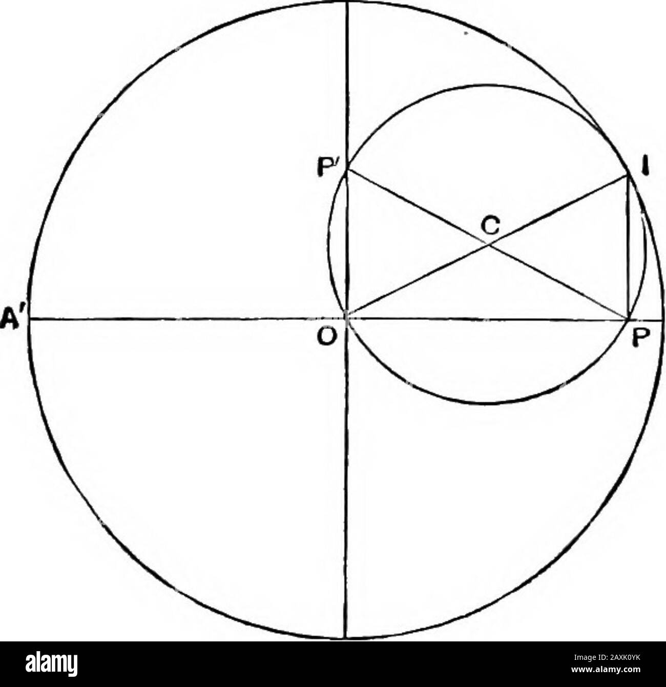 Ein elementarer Ablauf von Infinitesimalberechnungen . Abb. 92. 138] SPEZIELLE KURVEN. 357 Das zeigt sich sonst in Abb. 92, wo AP = Ian=i{OI + AM). Die entsprechenden Trochoide werden durch x = 2a cos 0 + k cos 2 Dollar, i/=2a sin 6 + k sin 26 gegeben. Bezogen auf den Punkt {-k, 0) als Pol sind diese Formeln äquivalent zu r=2(a + kcosd) (5), was die Polargleichung des Limagons ist (Art 141). Thisgleichung wiederum ist leicht geometrisch zu erhalten. Hx. 2. Ein Kreis rollt innerhalb eines anderen von zwei Radius. Wenn wir in Art. 137 (6) b = ^a setzen, erhalten wir x = akosd, y=0 (6), d. H. Den Verfolgungspunkt auf dem Zirkumfer Stockfoto