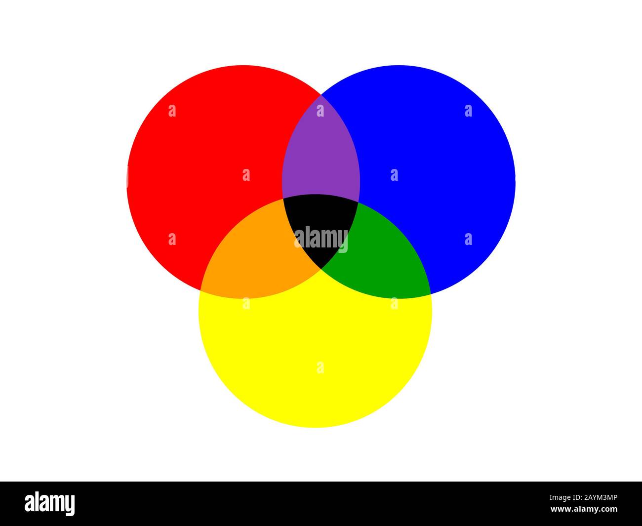Die drei Grundfarben überlappen sich isoliert auf weißem Hintergrund Stockfoto