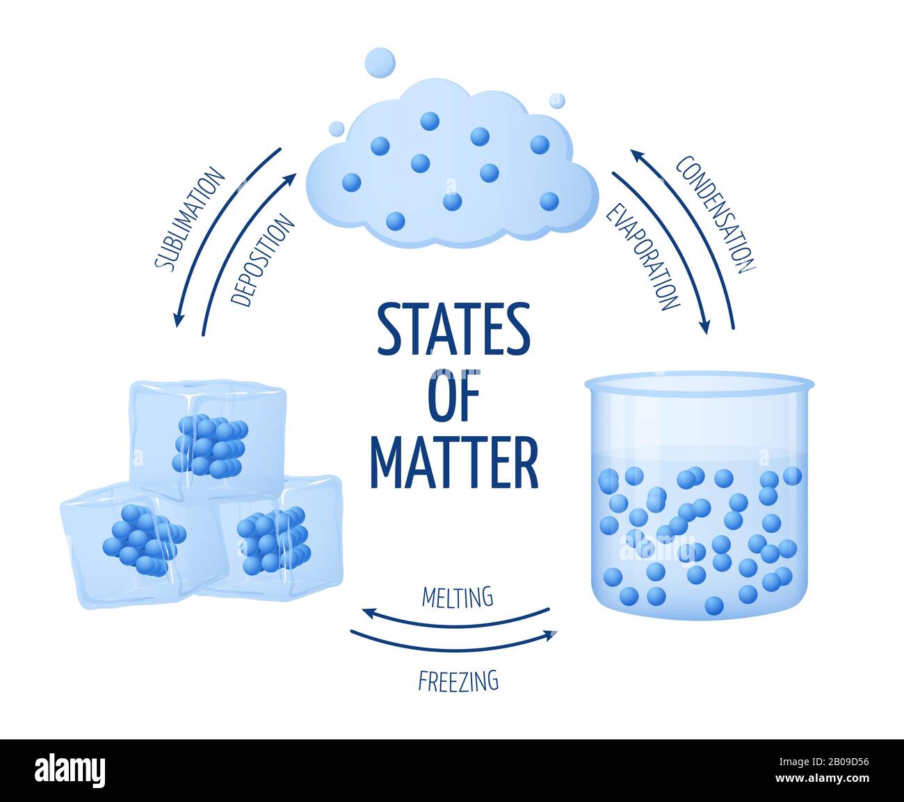 Verschiedene Zustände von Materie Feststoff, Flüssigkeit, Gasvektordiagramm. Set of Matter Chemistry Water, Illustration of ICE and Water Matter Stock Vektor