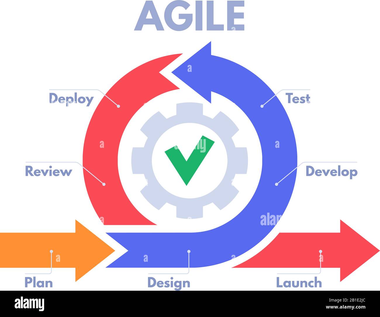Infografik zum flexiblen Entwicklungsprozess. Software-Entwickler Sprints, Produktmanagement und Scrum-Sprint-Schema Vektorgrafiken Stock Vektor