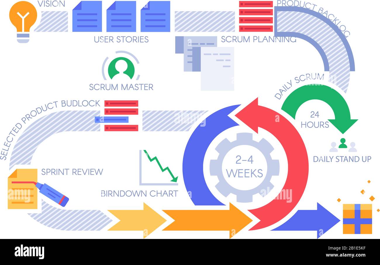 Scrum agile Process Infografik. Projektmanagementdiagramm, Projektmethodik und Workflow-Vektorgrafiken des Entwicklungsteams Stock Vektor