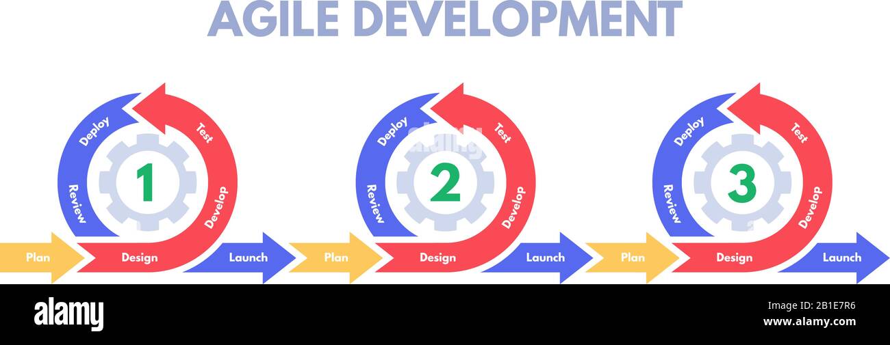 Flexible Entwicklungsmethoden. Softwareentwicklungen sprinten, entwickeln Prozessmanagement und scrum Sprints Vektor-Illustration Stock Vektor