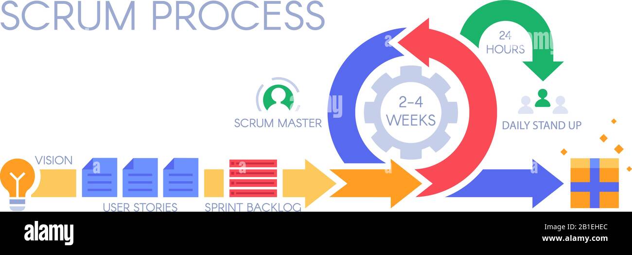 Infografik zum Scrum-Prozess. Agile Entwicklungsmethoden, Sprints Management und Sprint Backlog Vector Illustration Stock Vektor