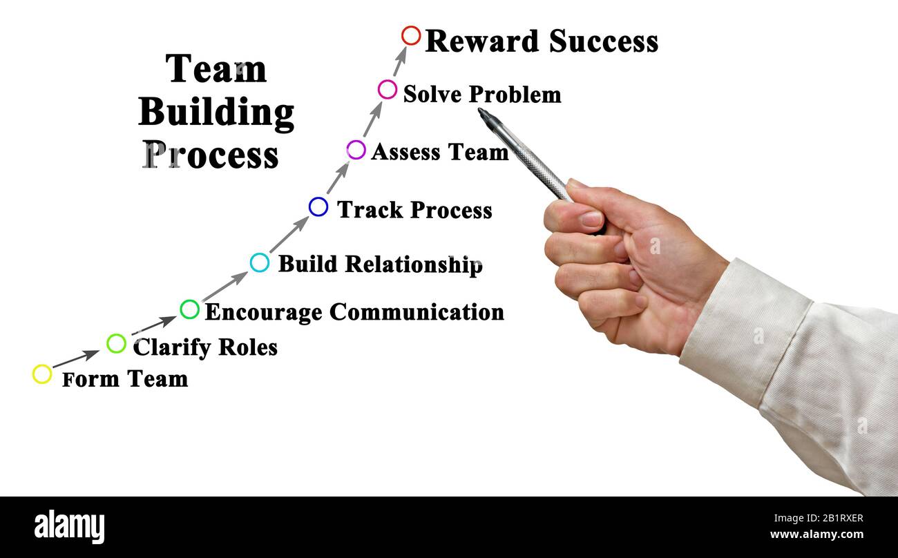 Schritte im Teambuilding-Prozess Stockfoto