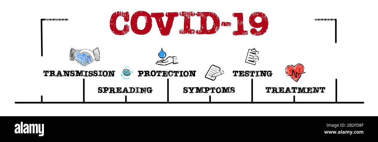 COVID-19. Transmission, Spreading, Simptoms, Treatment and Risks Concept. Diagramm mit Schlüsselwörtern und Symbolen. Horizontales Webbanner Stockfoto