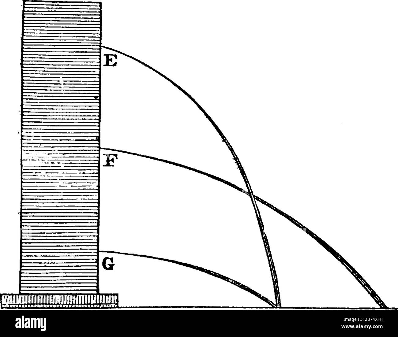 Dieses Diagramm stellt Die Wassergeschwindigkeit und Die Schwerkraft, die Zeichnung von Vintage-Linien oder die Gravurdarstellung dar. Stock Vektor