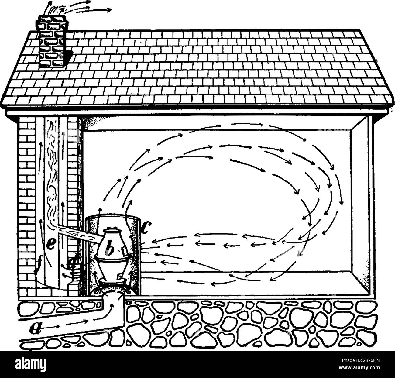 Lüftungsraum, Zirkulation, Rohr, Schule, Herd, Flyer, Vintage-Linien-Zeichnung oder Gravurzeichnung. Stock Vektor