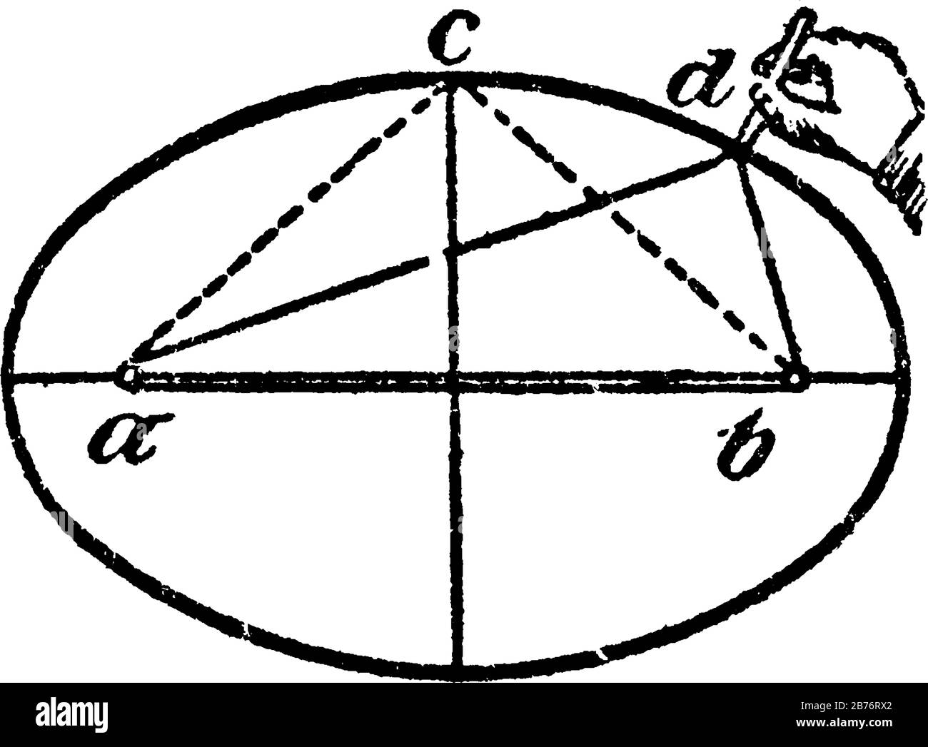 Konstruktion einer Ellipse mit einer Zeichenfolge. Nachdem die beiden Achsen von der c-Hälfte der großen Achse bei a und b abgefahren sind, werden die beiden Schwerpunkte der Ellipse V Stock Vektor