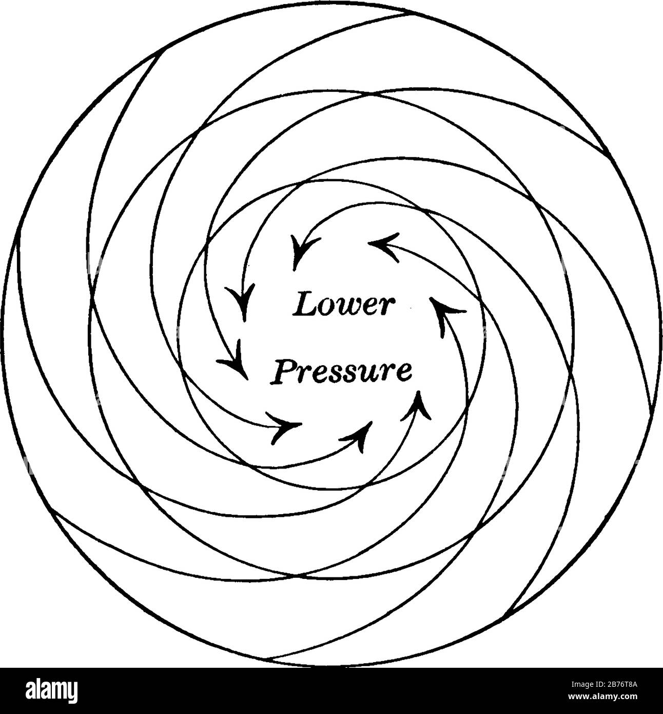 Die Richtung eines Wirbelsturms für einen Zyklon, das System der Winde, die sich nach innen in einen Bereich mit niedrigem Luftdruck drehen, mit einer Drehung gegen den Uhrzeigersinn, vin Stock Vektor