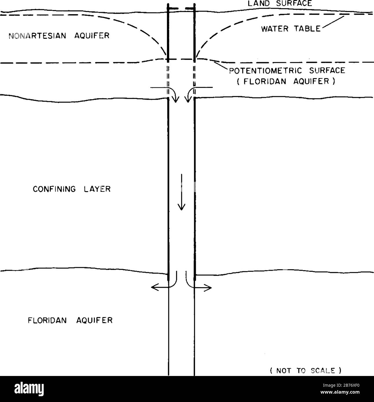 Schematische Schnittebenenansicht eines Anschlusswells zwischen nichtartesischen und Floridan-Aquifern, dargestellt mit Beschriftungen und Pfeilmarkierungen, Vintage-Linien-Zeichnung Stock Vektor