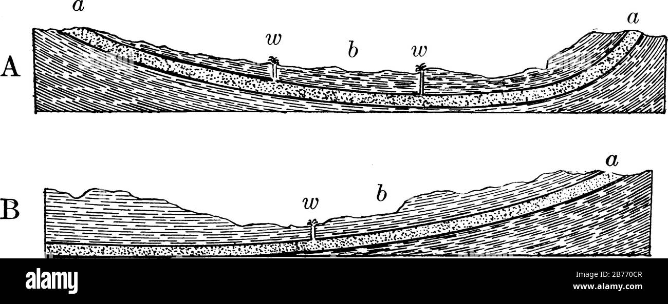 Eine typische Darstellung der für artesische Brunnen günstigen Bedingungen. In A ist das poröse Bett A in Form eines Beckens; in B taucht es lediglich auf, Vinta Stock Vektor