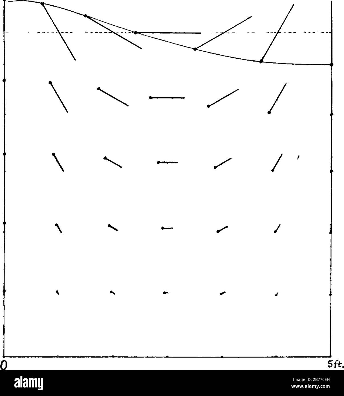 Die Bewegung jedes Teilchens ist gleichlinear, die Pfade sind vertikal, wo sich die Multiplikate von 180 Grad und horizontal an den Punkten auf halber Strecke zwischen Vintage l Stock Vektor