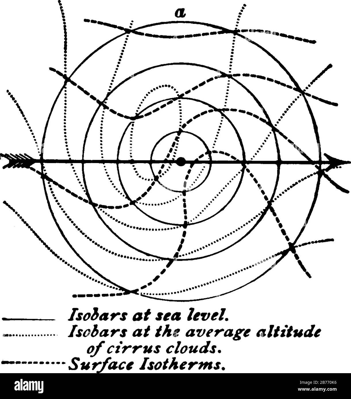 Isobaren, Isothermen und Winde in verschiedenen Höhen in einem Zyklon auf einer Wetterkarte, die die Muster von Druck und Temperatur darstellt, Vintage Line d Stock Vektor
