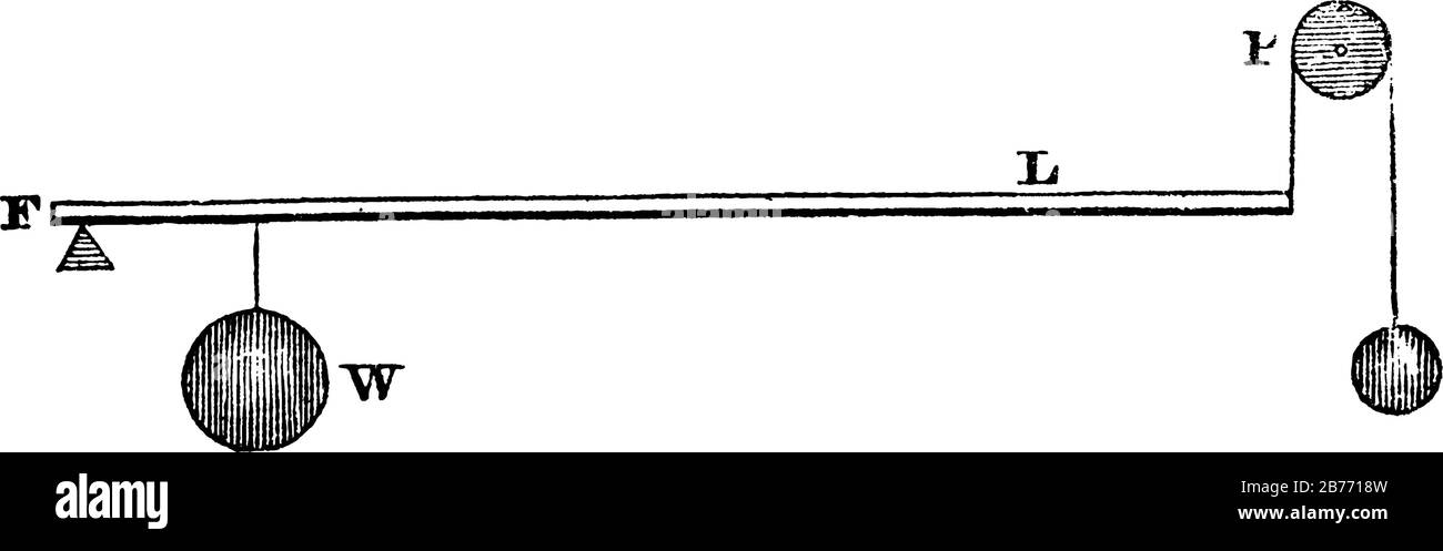 Das Bild zeigt einen zweiten Hebel, der drei verschiedene Bilder des Hebels der zweiten Klasse zeigt, der verwendet wird, um mit der darin geworfenen Schnur auszugleichen, Vintage Line Drawi Stock Vektor