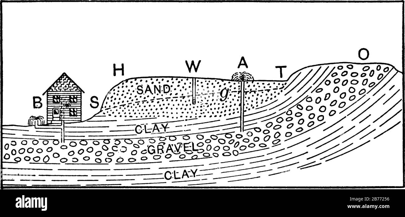 Repräsentiert verschiedene Schichten aus Ton, Kies und Sand und wie unterirdisches Wasser durchläuft. HT, Sandoberfläche; W, A-Well; O, Kies; und anderes, VI Stock Vektor