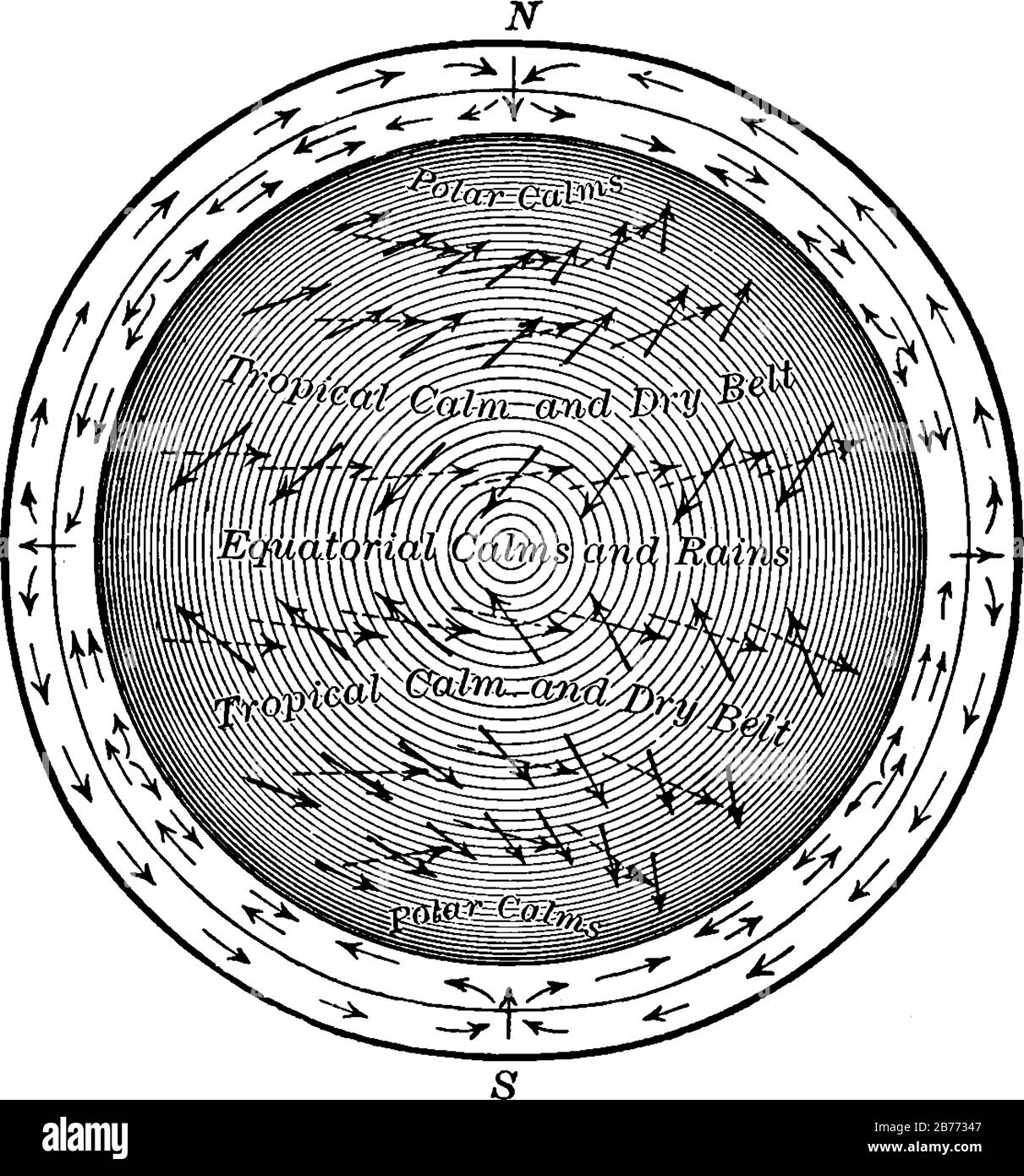Luftströme sind konzentrierte Windbereiche, die durch die Temperaturdifferenz verursacht werden. Dargestellt sind die Richtungen der primären Luftströme (nach ferrel) Stock Vektor