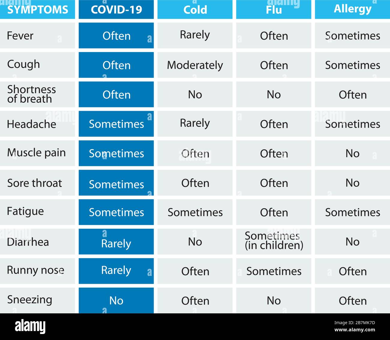Symptome des Coronavirus. Krankheitshäufigkeit von COVID19, Cold, Grippe und Allergie. Stock Vektor