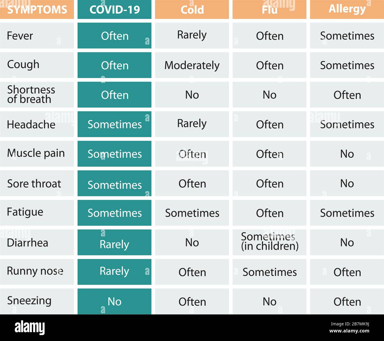 Symptome des Coronavirus. Krankheitshäufigkeit von COVID19, Cold, Grippe und Allergie. Stock Vektor