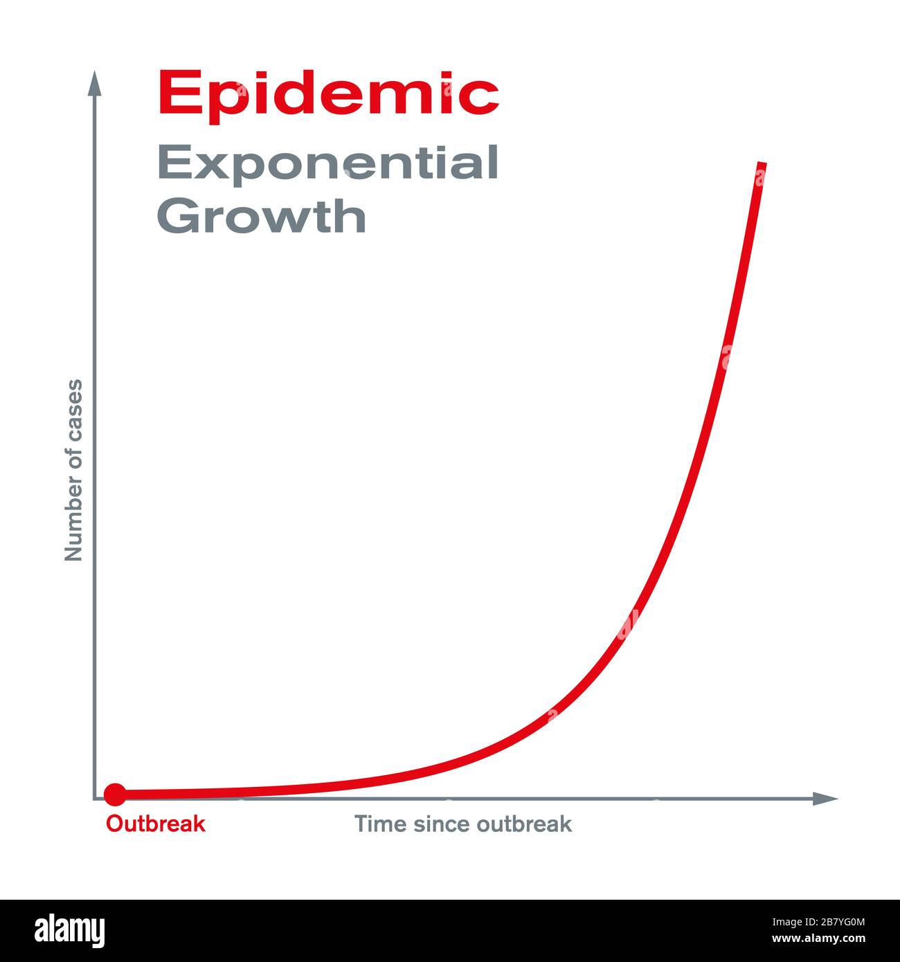 Epidemie. Exponentielles Wachstum. Schnelle Ausbreitung und epidemischer Ausbruch einer Krankheit auf eine große Anzahl von Menschen in kurzer Zeit. Stockfoto