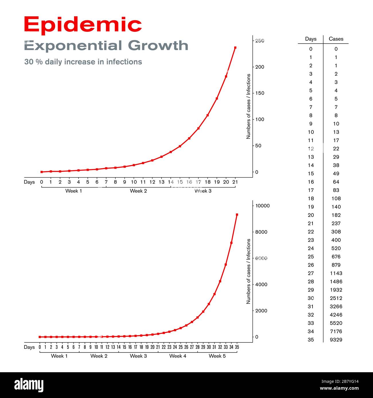 Epidemie. Exponentielles Wachstum. Am Beispiel eines täglichen Anstiegs von 30 Prozent an Infektionen. Schnelle Ausbreitung und epidemischer Ausbruch einer Krankheit. Stockfoto