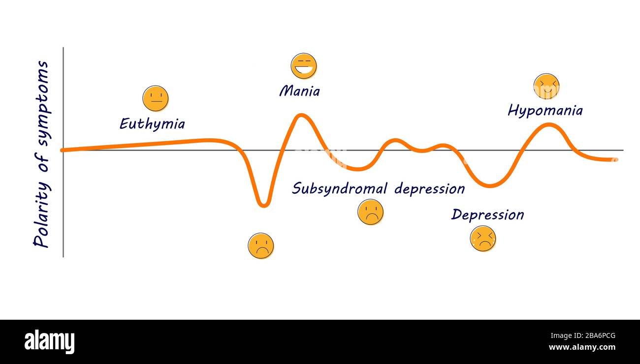 Polarität der Symptome Depression Euthymia-Manie subsyndromale Hypomanie Stock Vektor