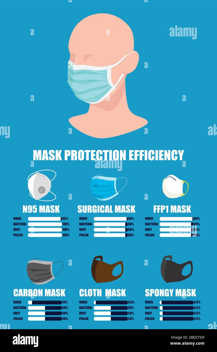 Abbildung: Effizienz des Maskenschutzes, Schutz vor Kovid 19 Stock Vektor