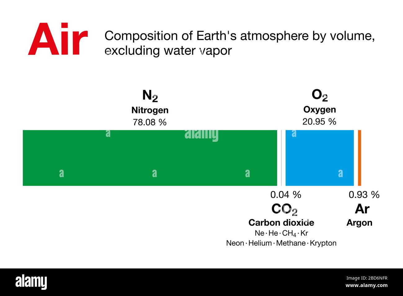 Luft. Zusammensetzung der Erdatmosphäre nach Volumen, ohne Wasserdampf. Trockene Luft enthält Stickstoff, Sauerstoff, Argon, Kohlendioxid und andere Gase. Stockfoto