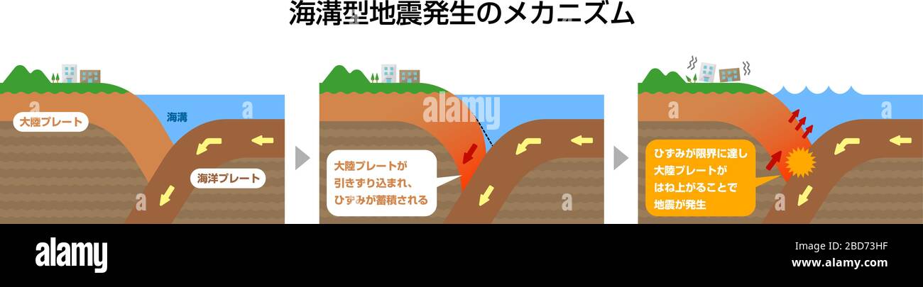 Mechanismus des Erdbeben-Auftretens des Grabens. Schnittbild Vektor-Darstellung. Stock Vektor