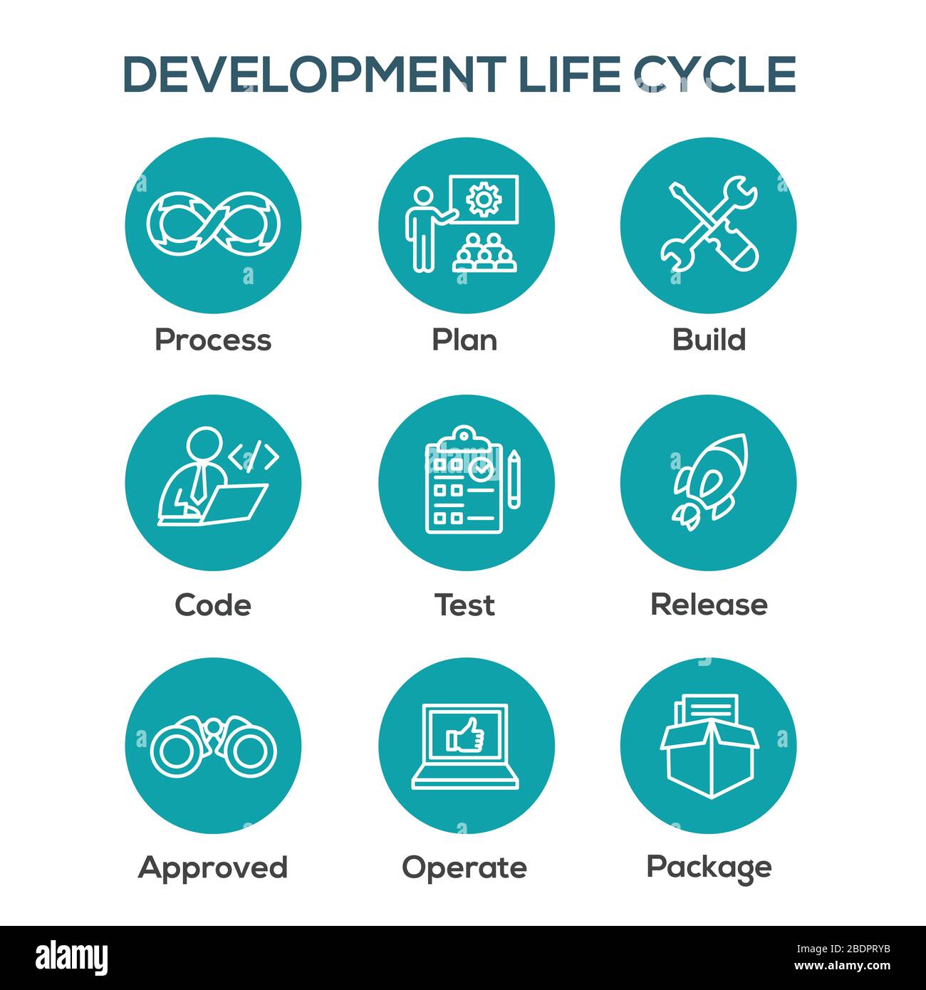 Entwicklungsvorgänge und Lebenszyklus - DevOps Symbol mit Prozess, Build usw. Stock Vektor