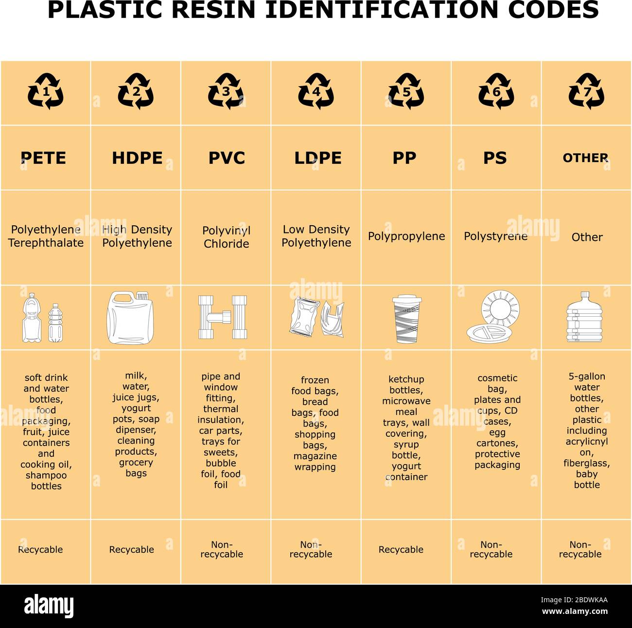 Recyclingcodes bei Plastik - VeganBlatt