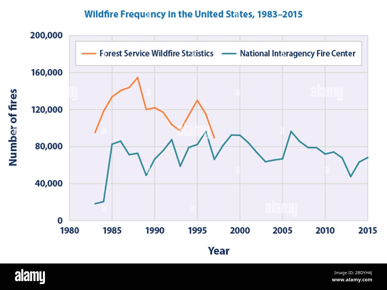 US Wildfire-Frequenz, 1983 bis 2015 Stockfoto