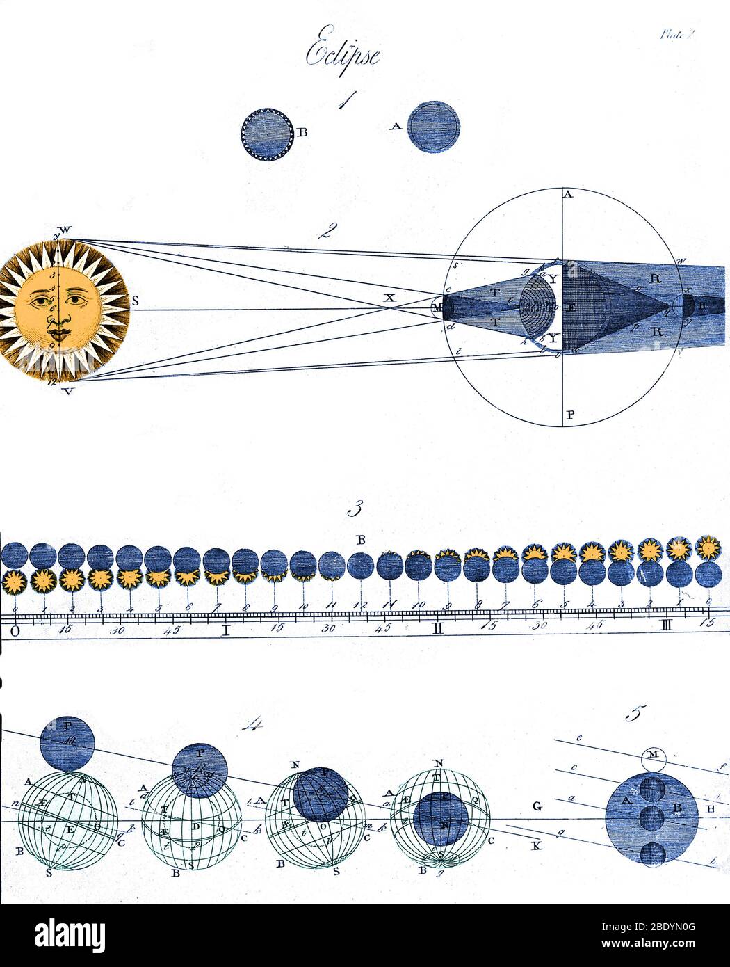 James Ferguson, Diagramm der Eklipsen, 18. Jahrhundert Stockfoto