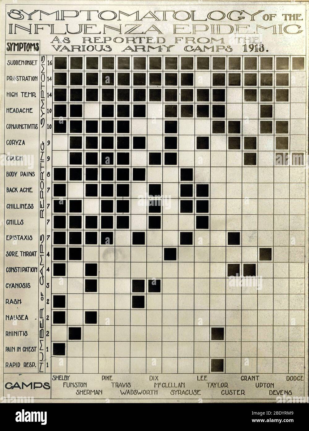 Diagramm der Grippesymptome, USA, 1918 Stockfoto