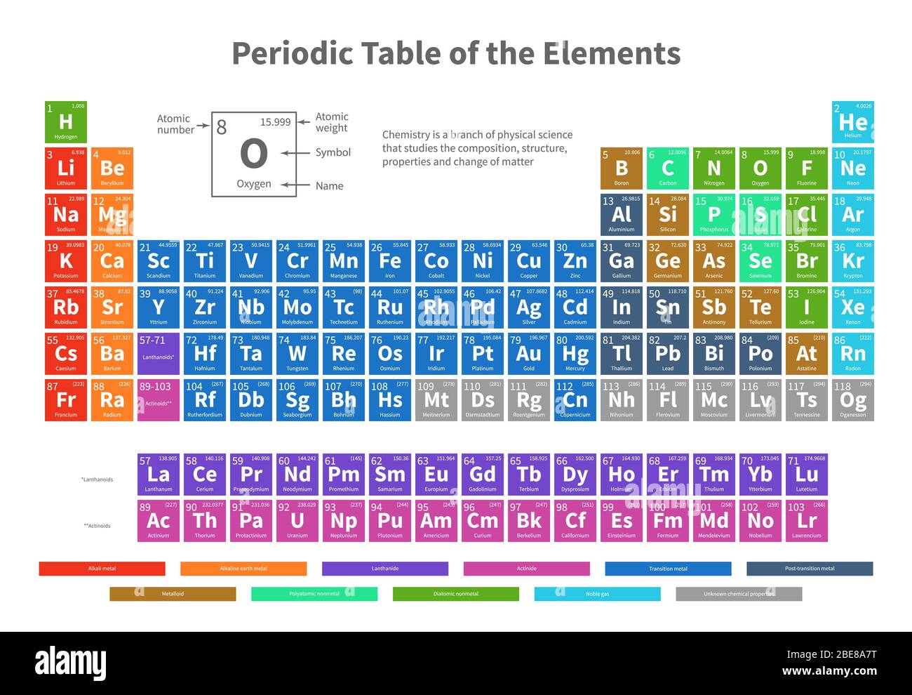 Chemisches Periodensystem der Elemente mit Vektorgrafik der Farbzellen. Abbildung der Tabelle für die Chemie der periodischen Elemente Stock Vektor