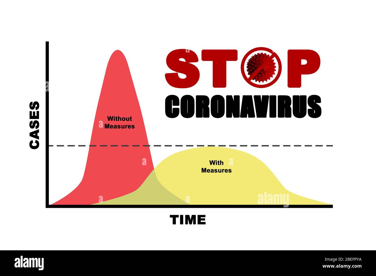Stoppen Sie die COVID-19 Coronavirus-Pandemie, indem Sie die Kurve durch soziale Distanz abflachen, zu Hause bleiben, Hände waschen, Gesichtsmaske tragen. Stockfoto