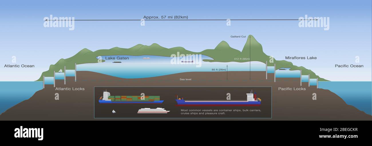 Panama-Kanal Diagramm Stockfoto