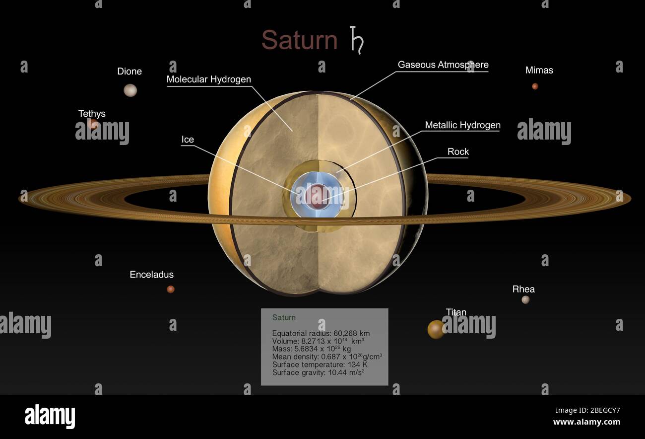 Darstellung des Saturn in Schnittansicht, die die Atmosphärenschichten des Gasriesen und seinen festen Kern zeigt. Ebenfalls zu sehen sind die Hauptmonde: Titan, Enceladus, Tethys, Dione, Mimas und Rhea. Stockfoto