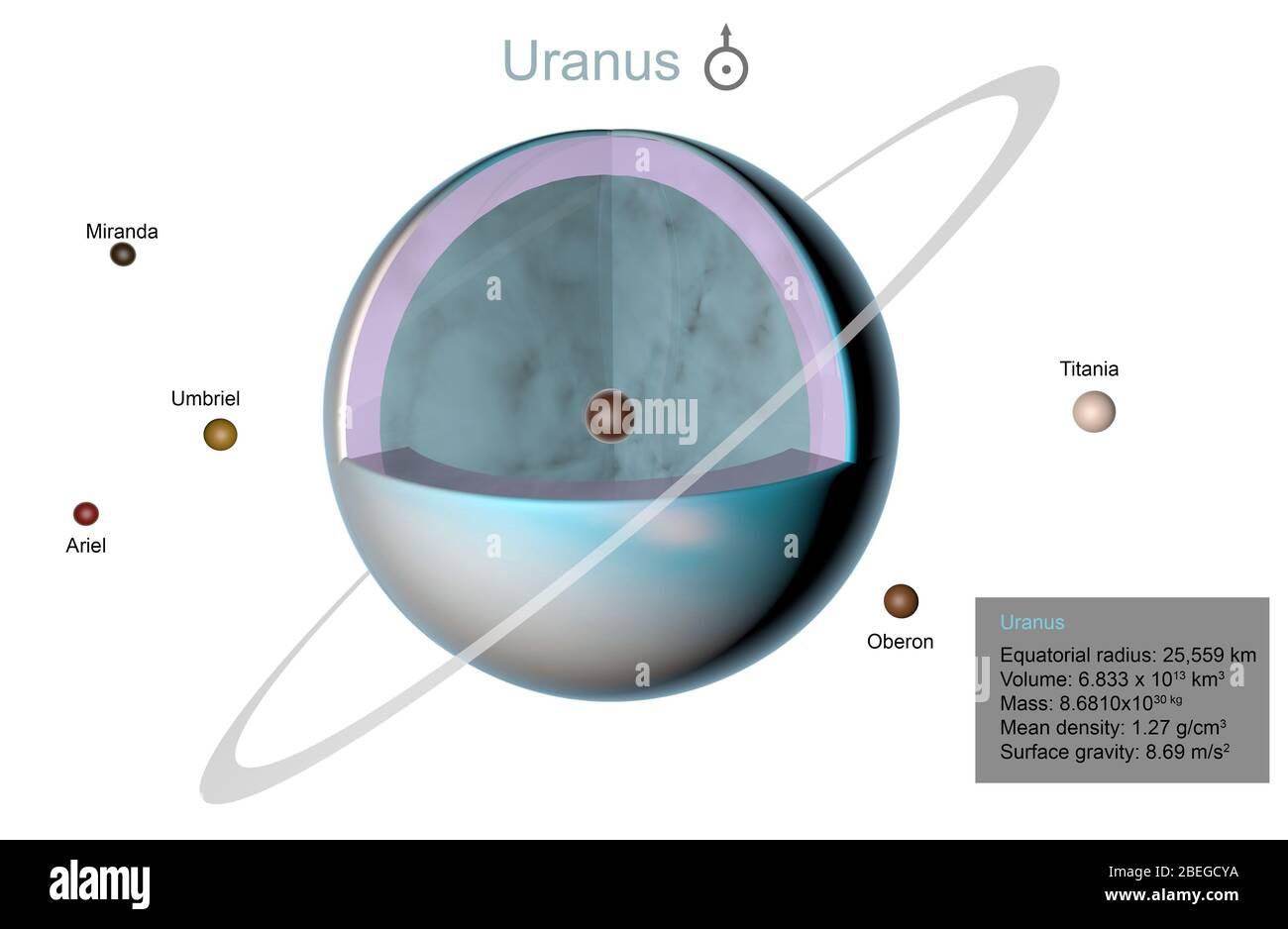 Illustration des Uranus in der Schnittansicht, die seine Struktur offenbart. Ebenfalls zu sehen sind die fünf Hauptsatelliten des Planeten: Miranda, Umbriel, Ariel, Titania und Oberon. Stockfoto