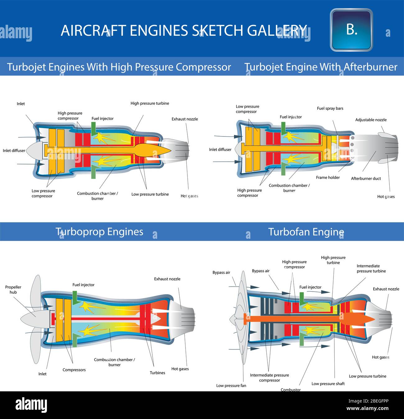 Turbojet, Turboprop und TurbofanFlugzeugmotor, struktureller