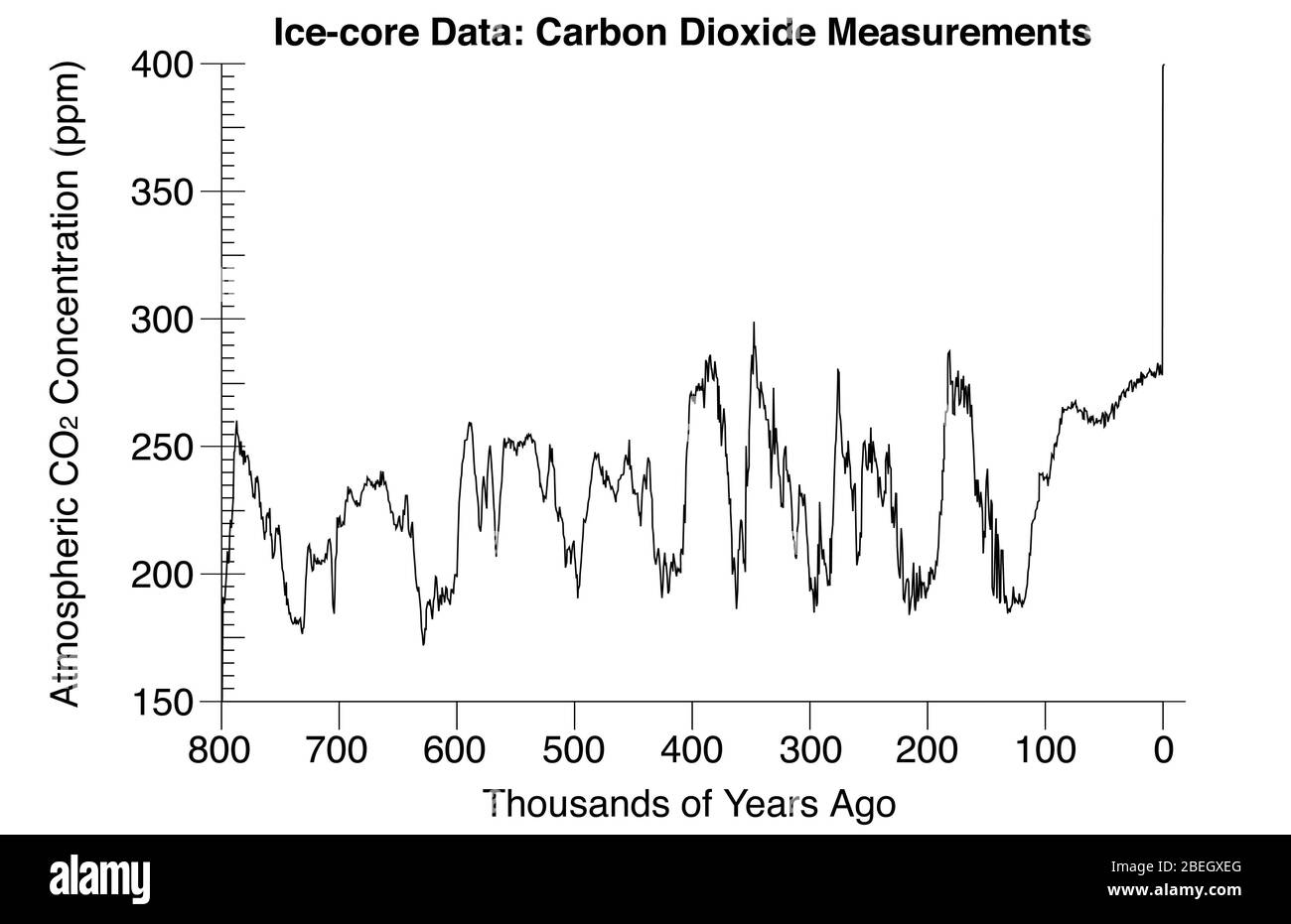 Atmosphärisches Kohlendioxid Aufzeichnen Stockfoto