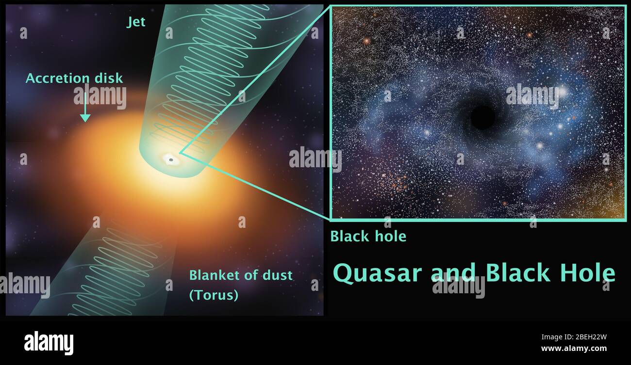Abbildung eines Quasars und eines schwarzen Lochs. Quasare sind kompakte Regionen im Zentrum massiver Galaxien. Diese umgeben supermassive schwarze Löcher. Stockfoto