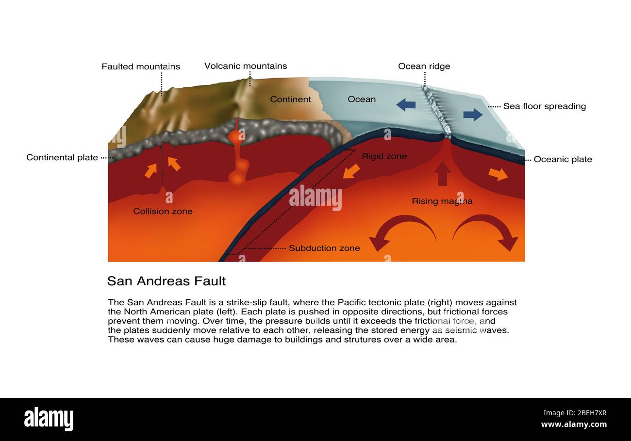 San Andreas Fehler, Diagramm Stockfoto