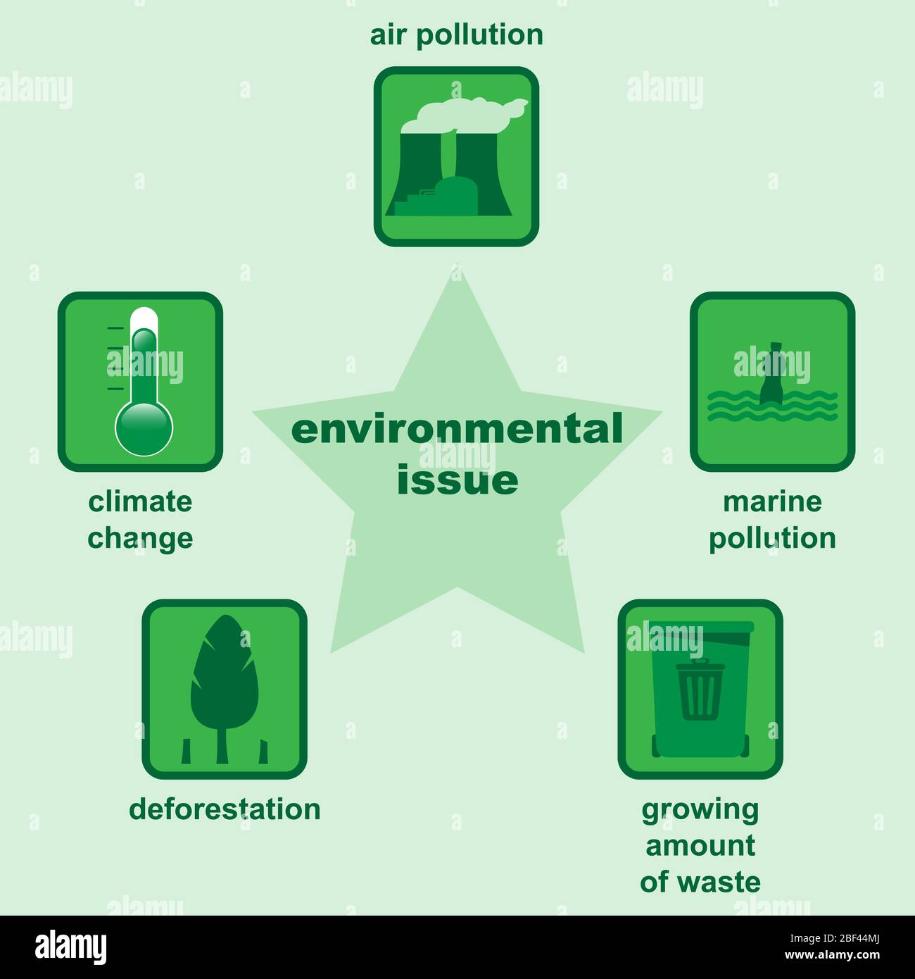 Umweltprobleme wie Luftverschmutzung, Klimawandel, Entwaldung, Meeresverschmutzung und wachsende Abfallmengen Stock Vektor