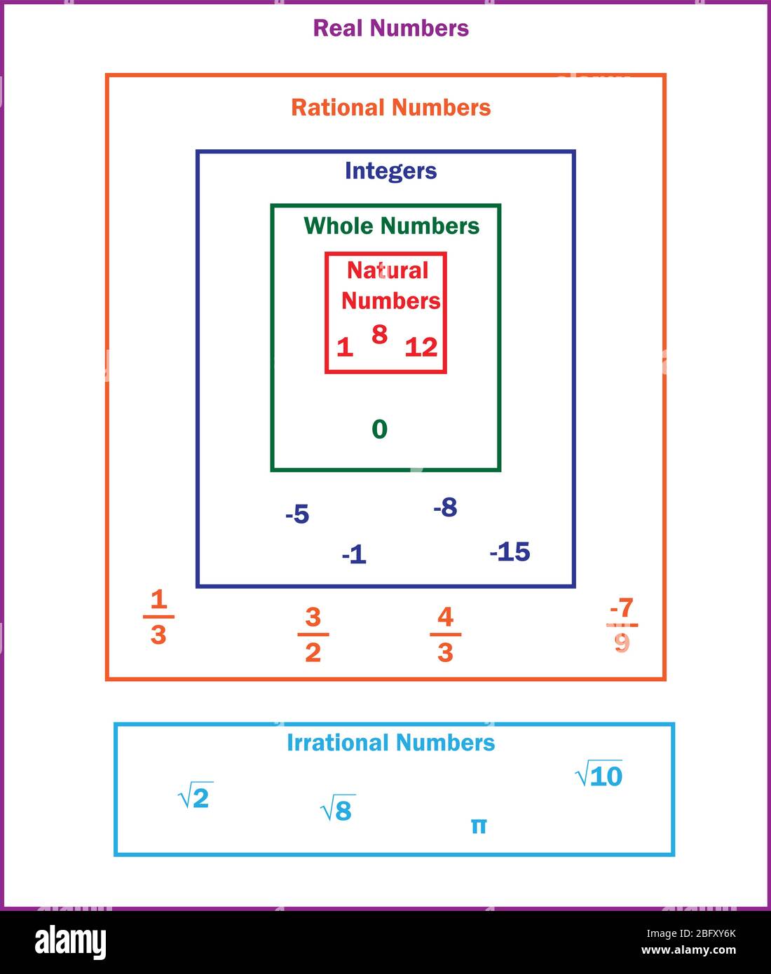 Diagramm des realen Zahlensystems. Stock Vektor