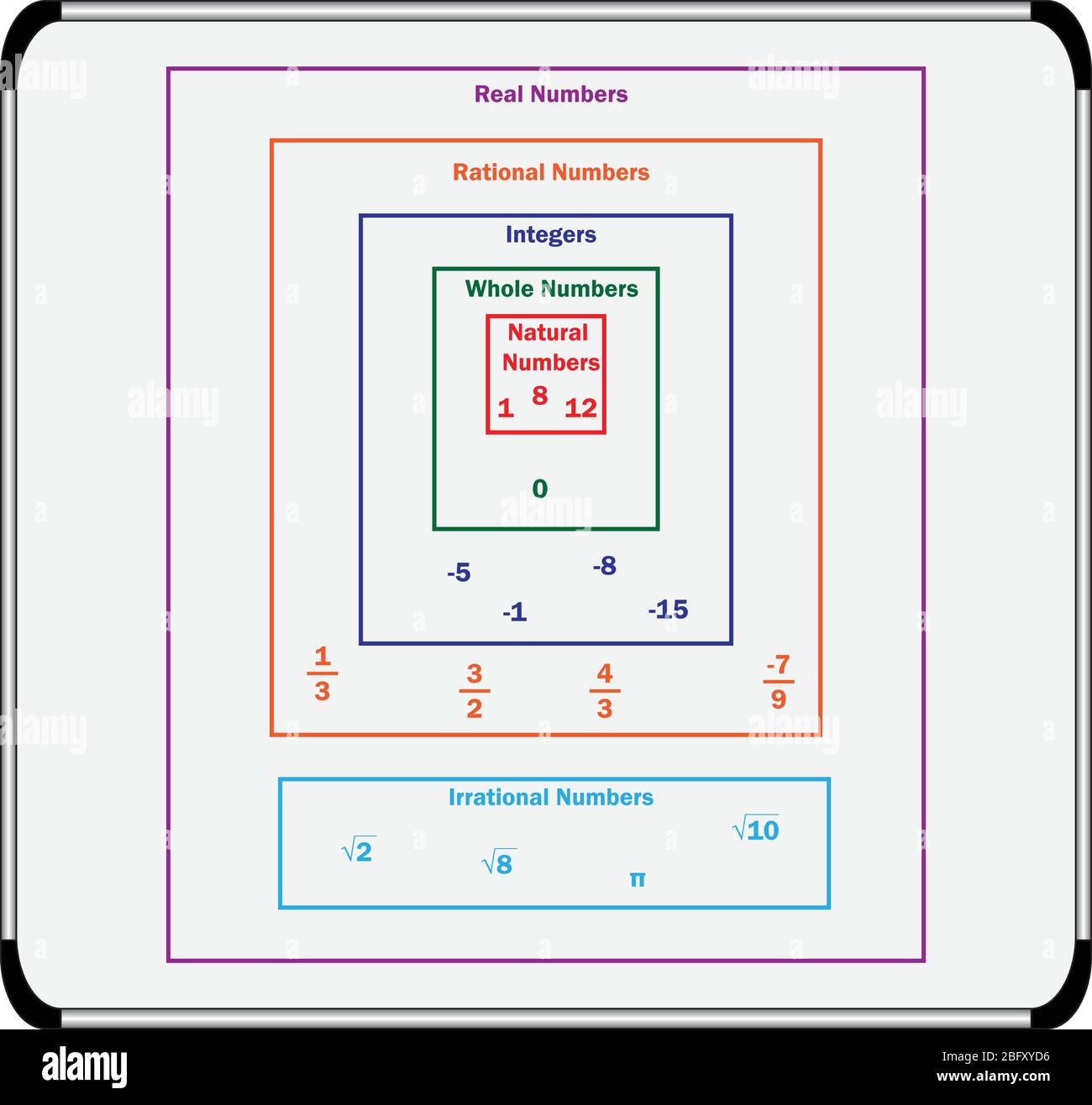 Diagramm des realen Zahlensystems. Stock Vektor